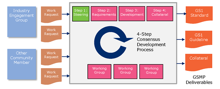 GSMP Process